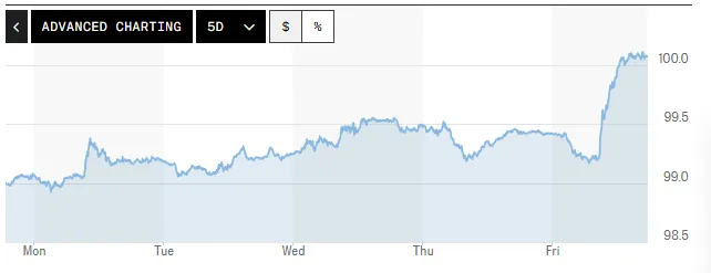 Tỷ gi&aacute; USD h&ocirc;m nay (7-6): Đồng USD tăng hơn 1% trong tuần đầu th&aacute;ng- Ảnh 1.