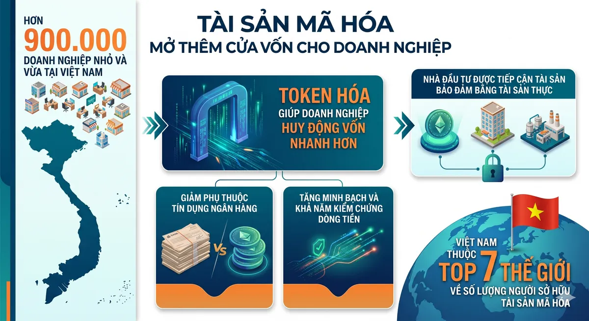 Tài sản mã hóa: thêm kênh tiếp cận vốn hiệu quả cho doanh nghiệp- Ảnh 1. Tài sản mã hóa: thêm kênh tiếp cận vốn hiệu quả cho doanh nghiệp- Ảnh 1.