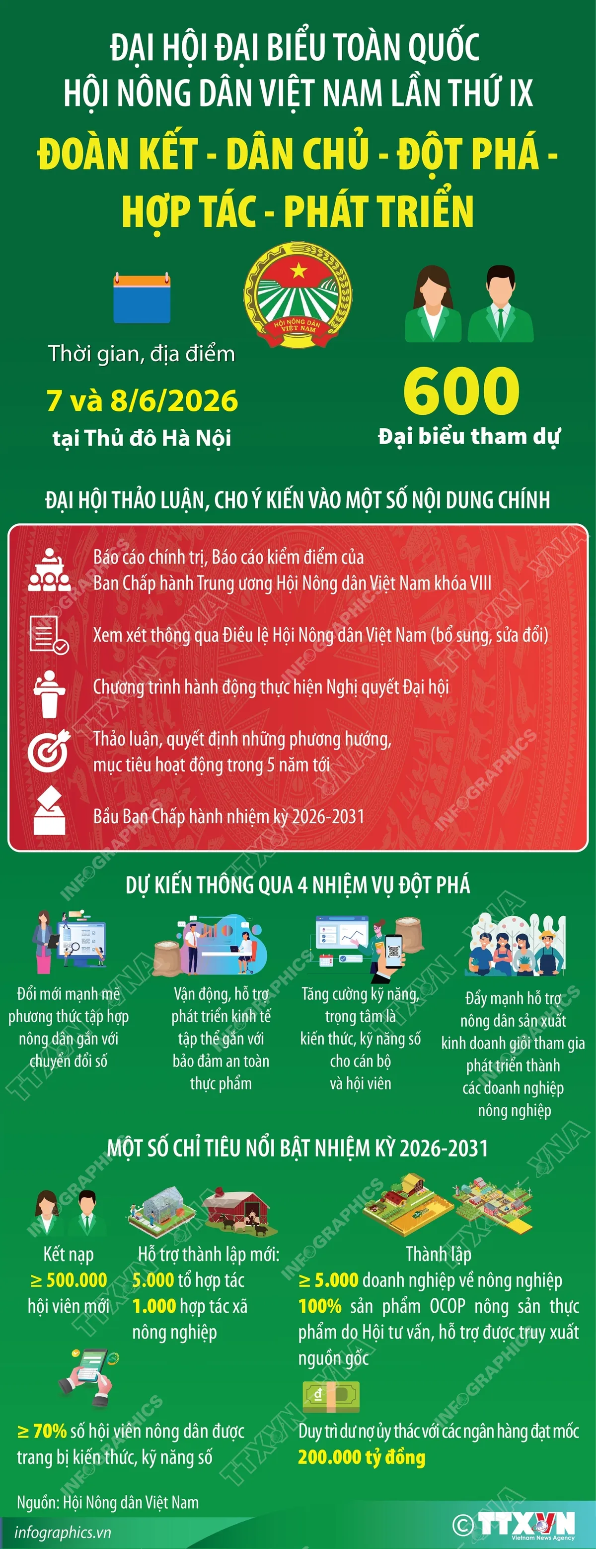 600 đại biểu dự Đại hội toàn quốc Hội Nông dân Việt Nam lần thứ IX - Ảnh 3.