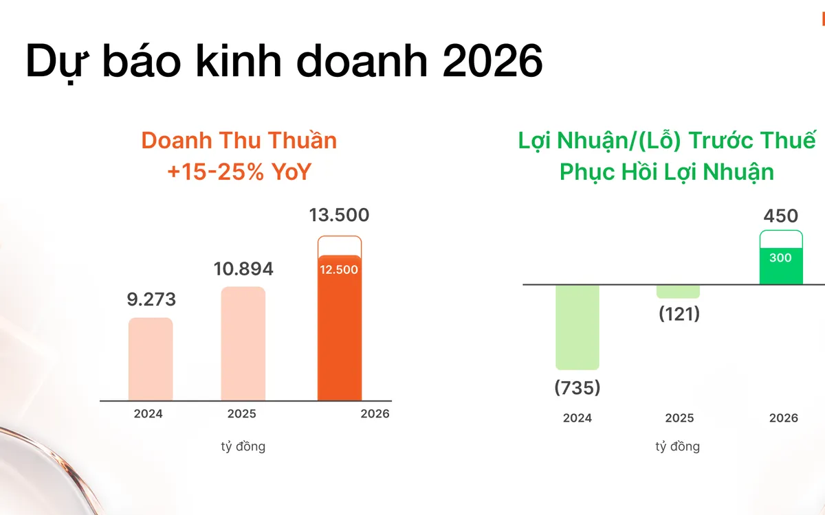 Dự báo kết quả kinh doanh 2026