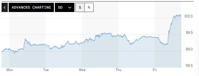 Tỷ gi&aacute; USD h&ocirc;m nay (8-6): Đồng USD giữ đ&agrave; tăng trong ngắn hạn- Ảnh 1.