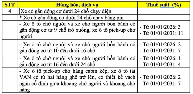 Ô tô điện được miễn lệ phí trước bạ lần đầu đến hết 2030 - Ảnh 2.