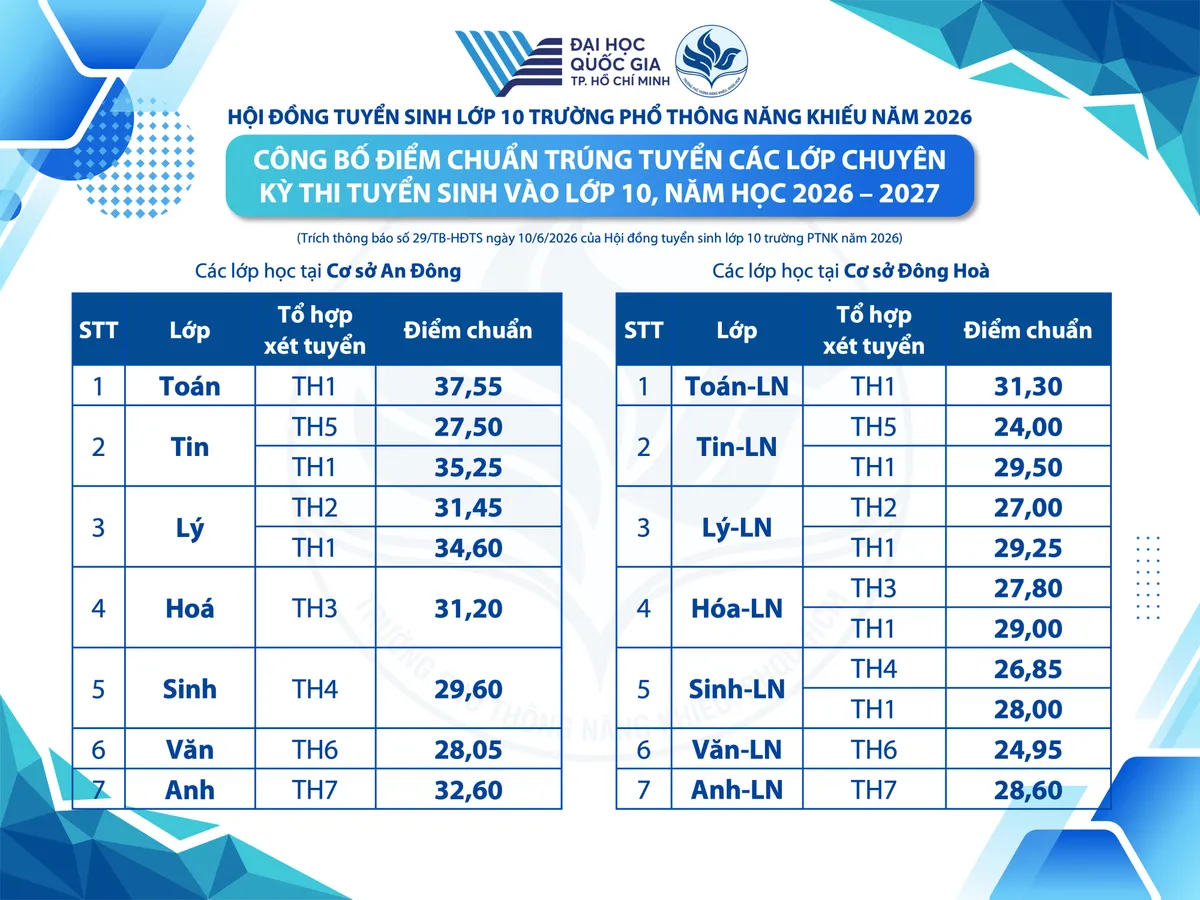 Lưu ý quan trọng với các thí sinh trúng tuyển vào Trường Phổ thông Năng khiếu - Ảnh 1.
