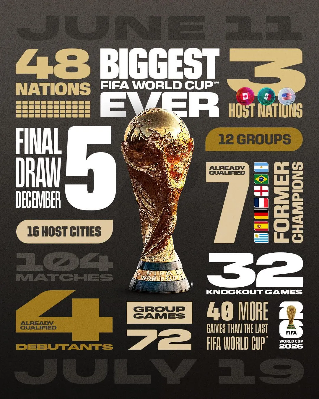 Vì sao World Cup 2026 được xem là kỳ World Cup đặc biệt nhất lịch sử?- Ảnh 1. Vì sao World Cup 2026 được xem là kỳ World Cup đặc biệt nhất lịch sử?- Ảnh 1.