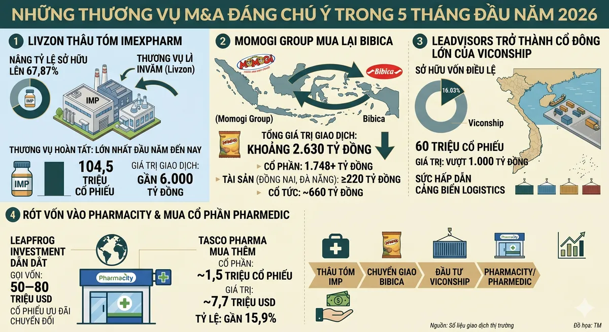 Thị trường M&A 2026: Khởi sắc từ dòng vốn đổi mới sáng tạo- Ảnh 1. Thị trường M&A 2026: Khởi sắc từ dòng vốn đổi mới sáng tạo- Ảnh 1.