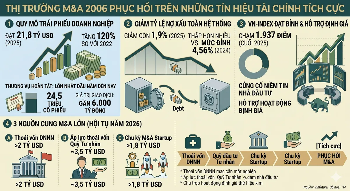 Thị trường M&A 2026: Khởi sắc từ dòng vốn đổi mới sáng tạo- Ảnh 3. Thị trường M&A 2026: Khởi sắc từ dòng vốn đổi mới sáng tạo- Ảnh 3.