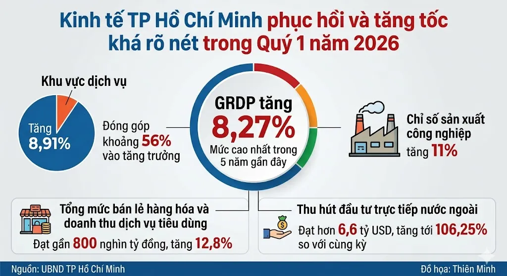 TP Hồ Chí Minh cần ưu tiên tháo gỡ các điểm nghẽn để đạt mục tiêu tăng trưởng 2 con số- Ảnh 2.