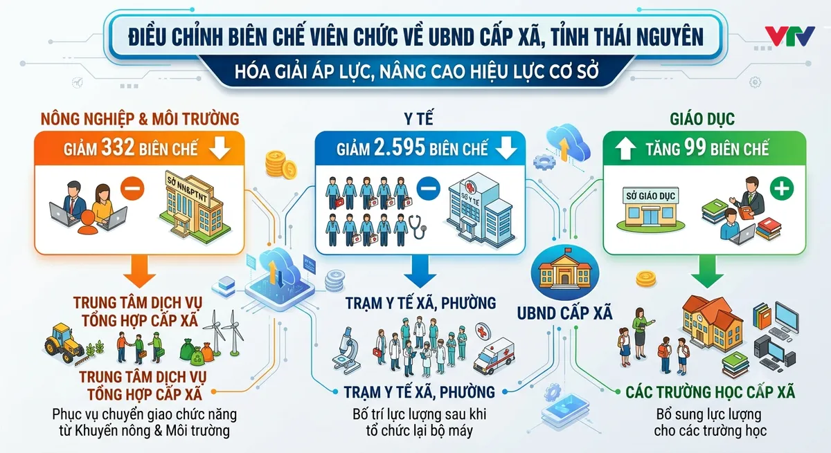 Th&aacute;i Nguy&ecirc;n: Lời giải cho b&agrave;i to&aacute;n "việc tăng đ&ocirc;i, bi&ecirc;n chế giảm" - Ảnh 2.