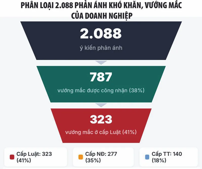 Dư địa cải cách thể chế từ góc nhìn doanh nghiệp- Ảnh 2. Dư địa cải cách thể chế từ góc nhìn doanh nghiệp- Ảnh 2.
