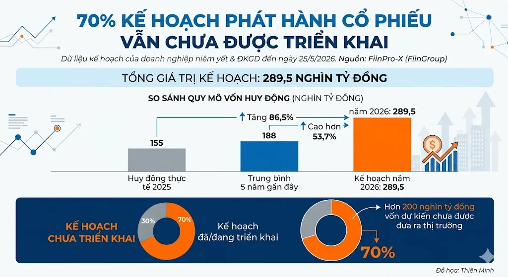 Ph&aacute;t h&agrave;nh cổ phiếu tăng mạnh: Nh&agrave; đầu tư chuẩn bị g&igrave; trước ph&eacute;p thử cuối năm?- Ảnh 1.