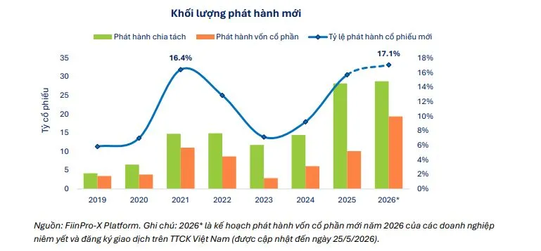 Ph&aacute;t h&agrave;nh cổ phiếu tăng mạnh: Nh&agrave; đầu tư chuẩn bị g&igrave; trước ph&eacute;p thử cuối năm?- Ảnh 2.