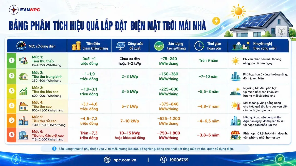 Điện mặt trời m&aacute;i nh&agrave; v&agrave; BESS: Lời giải khả thi cho nguồn điện tại chỗ- Ảnh 2.
