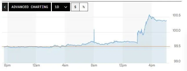 Tỷ giá USD hôm nay (18-6): Đồng USD tăng giá trên diện rộng- Ảnh 1.