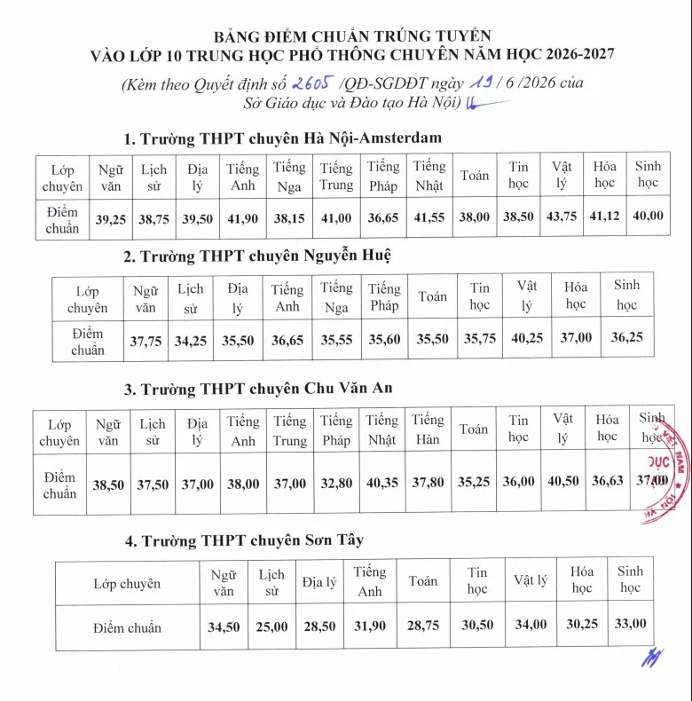 Điểm chuẩn lớp 10 chuyên Hà Nội cao nhất 43,75 điểm- Ảnh 1. Điểm chuẩn lớp 10 chuyên Hà Nội cao nhất 43,75 điểm- Ảnh 1.