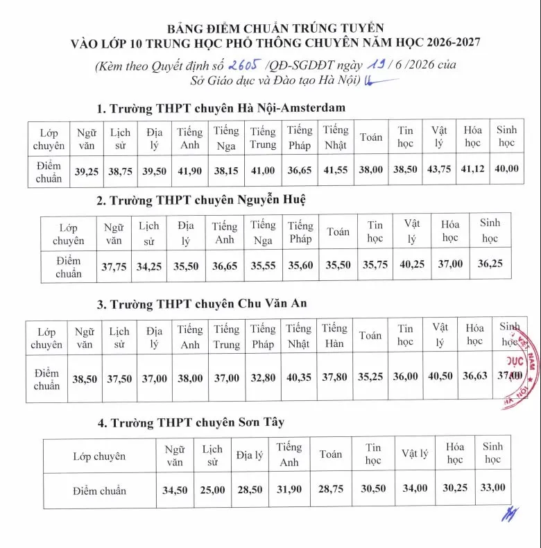 CH&Iacute;NH THỨC: H&agrave; Nội c&ocirc;ng bố điểm thi, điểm chuẩn v&agrave;o lớp 10 năm học 2026-2027 - Ảnh 1.