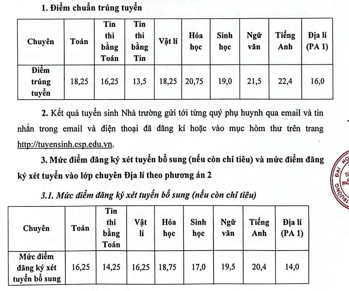 Điểm chuẩn lớp 10 chuy&ecirc;n Sư phạm cao nhất 22,4 điểm, chuy&ecirc;n Tin thấp nhất - Ảnh 1.