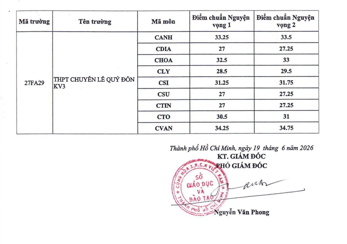 Điểm chuẩn v&agrave;o lớp 10 chuy&ecirc;n của TP Hồ Ch&iacute; Minh cao nhất 39,25 điểm - Ảnh 2.