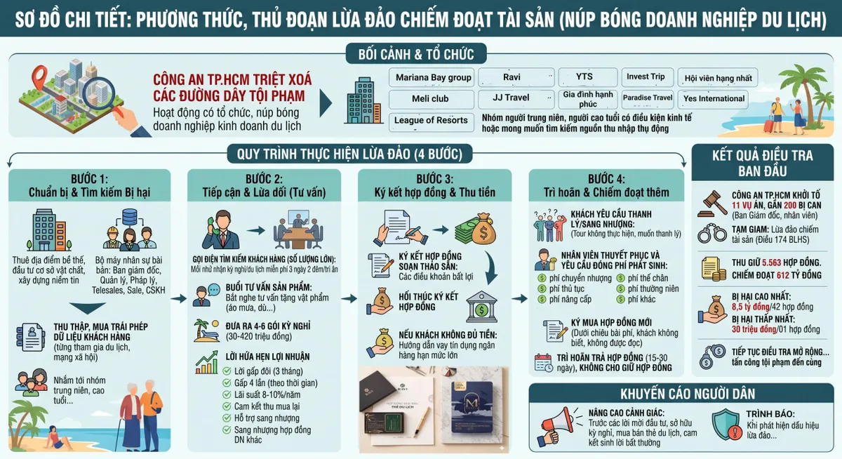 Toàn cảnh vụ lừa đảo kỳ nghỉ rúng động dư luận năm 2026- Ảnh 5. Toàn cảnh vụ lừa đảo kỳ nghỉ rúng động dư luận năm 2026- Ảnh 5.