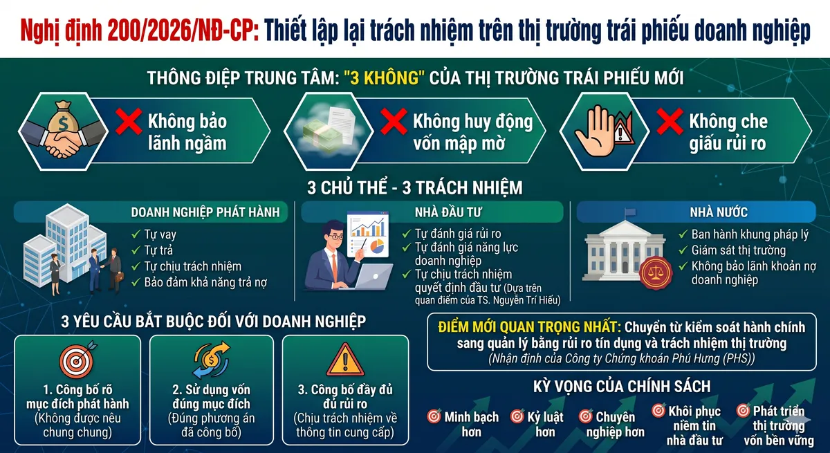 Thiết lập lại kỷ luật thị trường tr&aacute;i phiếu doanh nghiệp từ tr&aacute;ch nhiệm đến minh bạch- Ảnh 1.