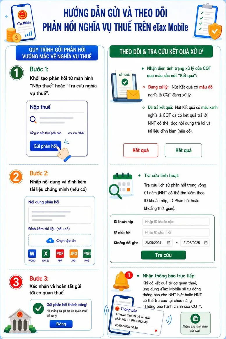 Người nộp thuế có thể gửi và theo dõi phản hồi trên eTax Mobile - Ảnh 1.