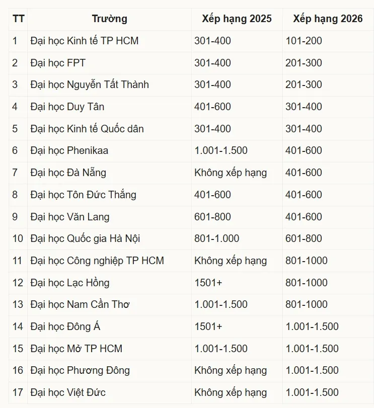 17 đại học Việt g&oacute;p mặt trong bảng xếp hạng ph&aacute;t triển bền vững thế giới 2026 - Ảnh 1.