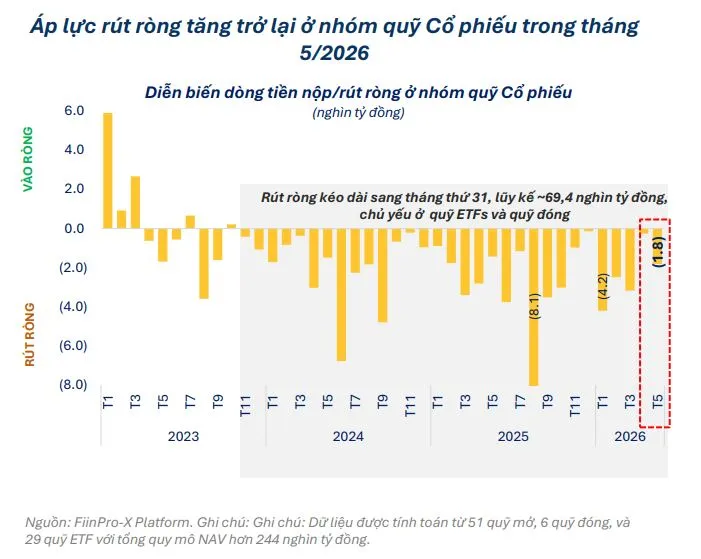 D&ograve;ng tiền rời quỹ cổ phiếu, nhịp điều chỉnh chờ cơ hội mới- Ảnh 1.