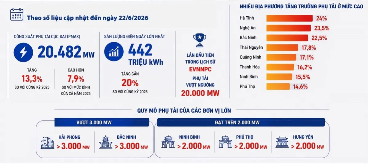 Phụ tải lần đầu vượt 20.000 MW: EVNNPC chủ động c&aacute;c giải ph&aacute;p bảo đảm điện- Ảnh 2.