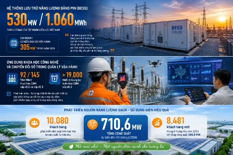 Phụ tải lần đầu vượt 20.000 MW: EVNNPC chủ động c&aacute;c giải ph&aacute;p bảo đảm điện- Ảnh 3.