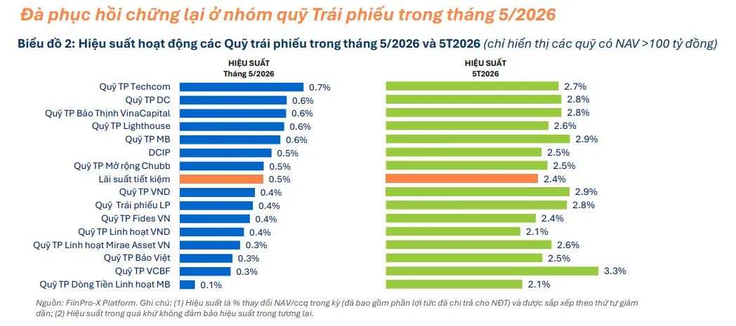 D&ograve;ng tiền rời quỹ cổ phiếu, nhịp điều chỉnh chờ cơ hội mới- Ảnh 2.