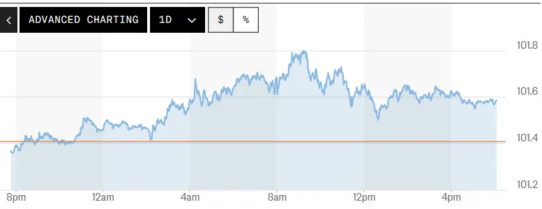 Tỷ gi&aacute; USD h&ocirc;m nay (25-6): Đồng USD nối d&agrave;i chuỗi tăng gi&aacute; d&agrave;i nhất kể từ đầu th&aacute;ng- Ảnh 1.