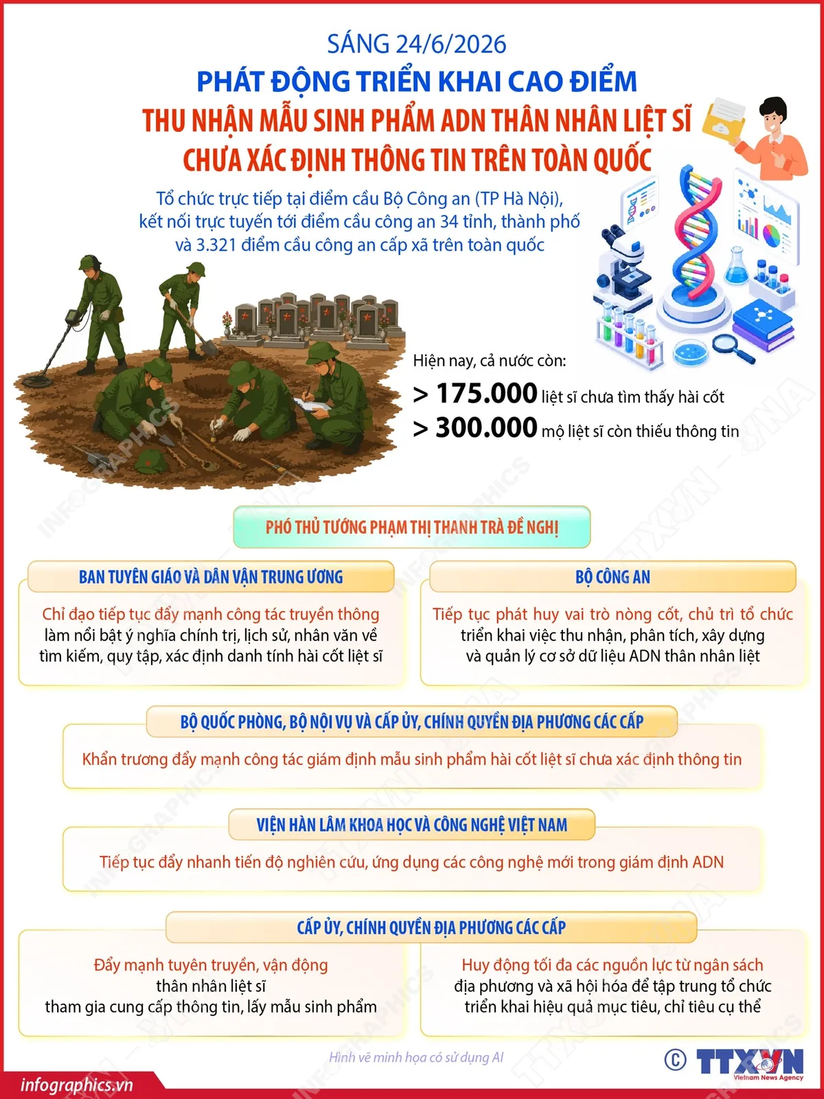 Ph&aacute;t động triển khai cao điểm thu nhận mẫu sinh phẩm ADN th&acirc;n nh&acirc;n liệt sĩ chưa x&aacute;c định th&ocirc;ng tin tr&ecirc;n to&agrave;n quốc- Ảnh 1.