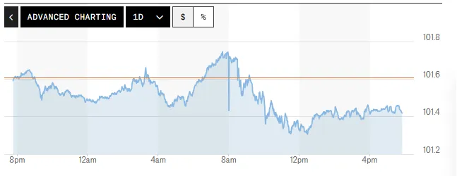 Tỷ gi&aacute; USD h&ocirc;m nay (26-6): Đồng USD mất đ&agrave; tăng- Ảnh 1.