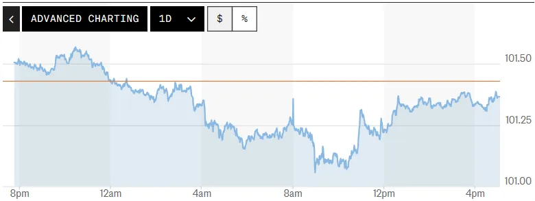 Tỷ gi&aacute; USD h&ocirc;m nay (27-6): Đồng USD giảm ng&agrave;y thứ hai li&ecirc;n tiếp- Ảnh 1.