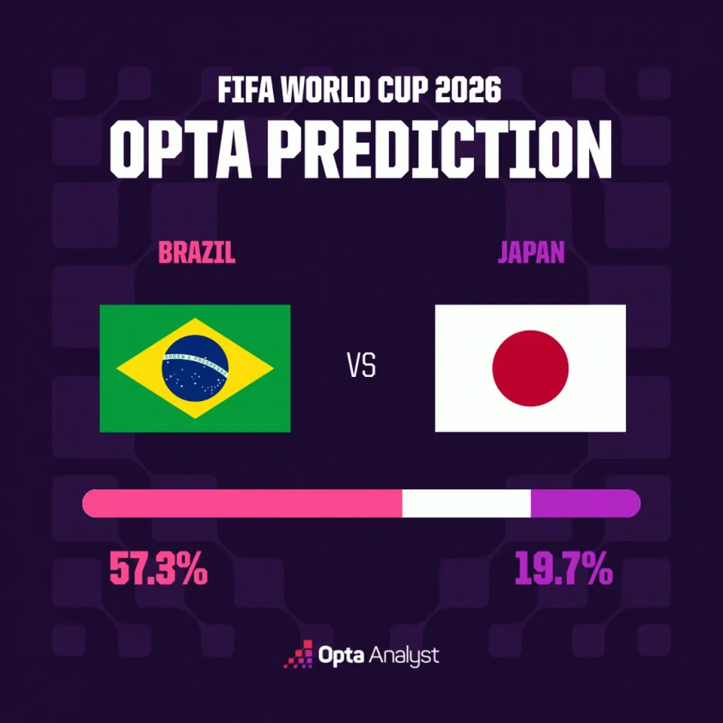 Si&ecirc;u m&aacute;y t&iacute;nh Opta dự đo&aacute;n Brazil s&aacute;ng cửa vượt Nhật Bản ở v&ograve;ng 1/16 World Cup 2026- Ảnh 1.