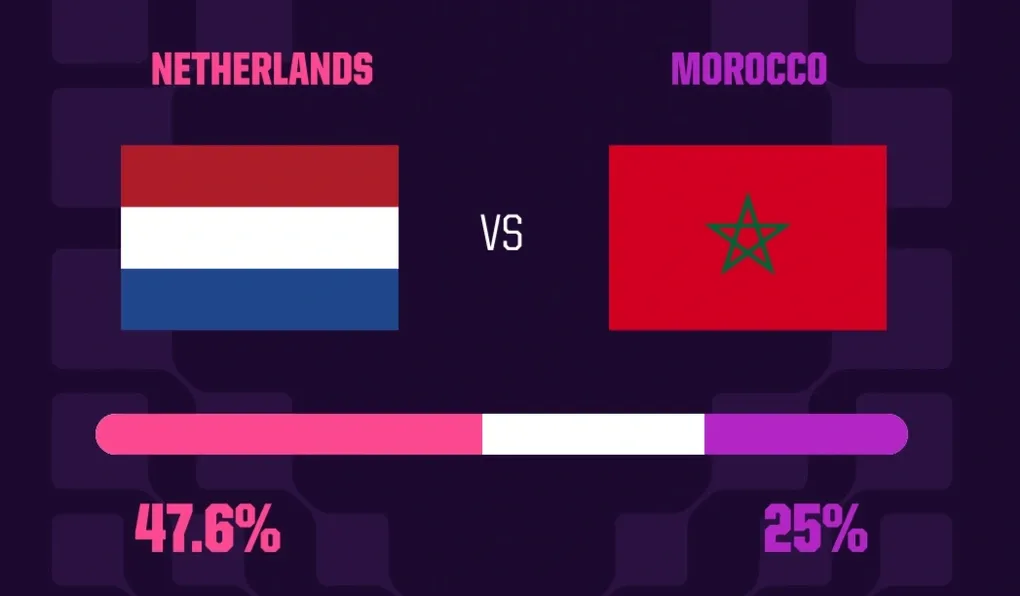 Nhận định H&agrave; Lan - Morocco (8h ng&agrave;y 30/6): Đại chiến kh&oacute; lường, "Cơn lốc m&agrave;u da cam" đối mặt thử th&aacute;ch lớn- Ảnh 1.