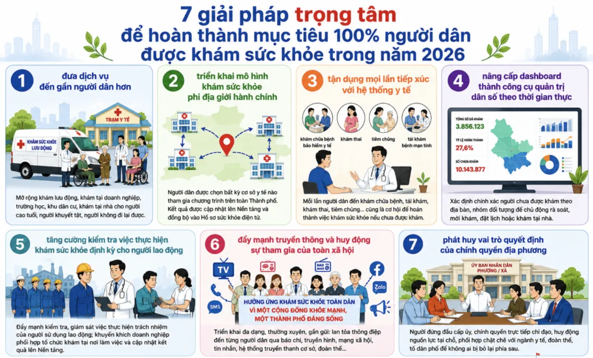 TP Hồ Chí Minh: 7 nhóm giải pháp để hoàn thành mục tiêu 100% người dân được khám sức khỏe- Ảnh 1.