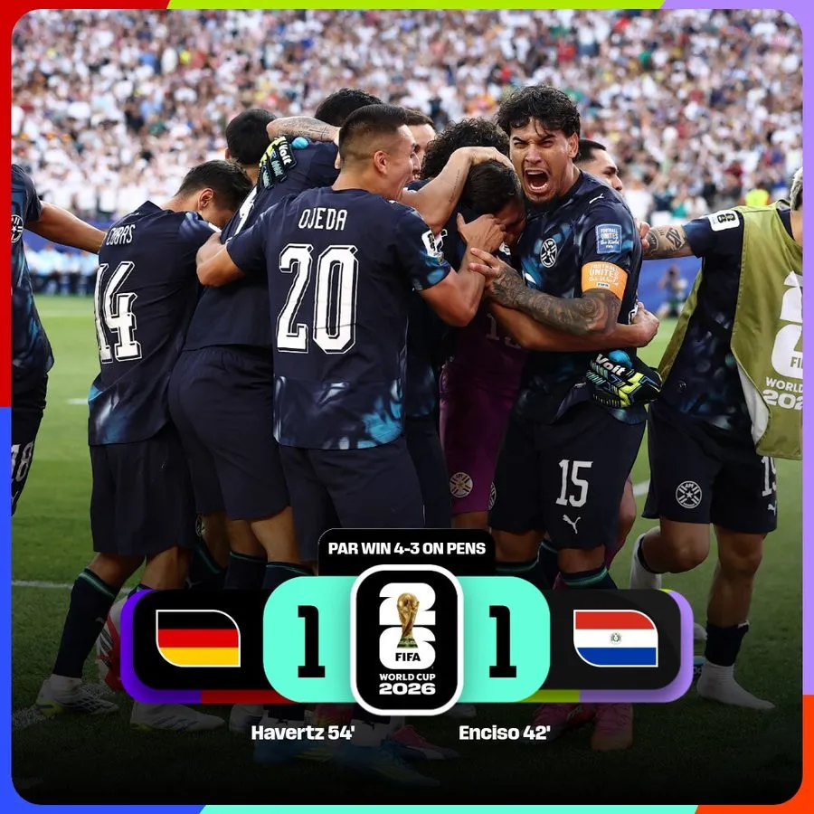 Paraguay tạo địa chấn tại World Cup 2026, loại Đức sau loạt luân lưu đầy kịch tính- Ảnh 1. Paraguay tạo địa chấn tại World Cup 2026, loại Đức sau loạt luân lưu đầy kịch tính- Ảnh 1.