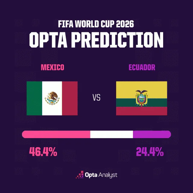 Nhận định Mexico - Ecuador (8h ngày 1/7): Chủ nhà hướng tới tấm vé tứ kết- Ảnh 1. Nhận định Mexico - Ecuador (8h ngày 1/7): Chủ nhà hướng tới tấm vé tứ kết- Ảnh 1.