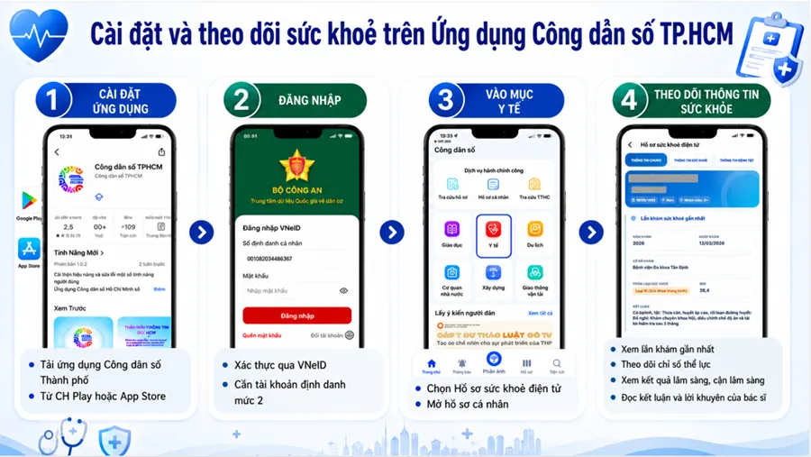 Từ ng&agrave;y 01/7: Người d&acirc;n TP Hồ Ch&iacute; Minh c&oacute; thể c&agrave;i đặt v&agrave; sử dụng Hồ sơ sức khỏe điện tử - Ảnh 1.