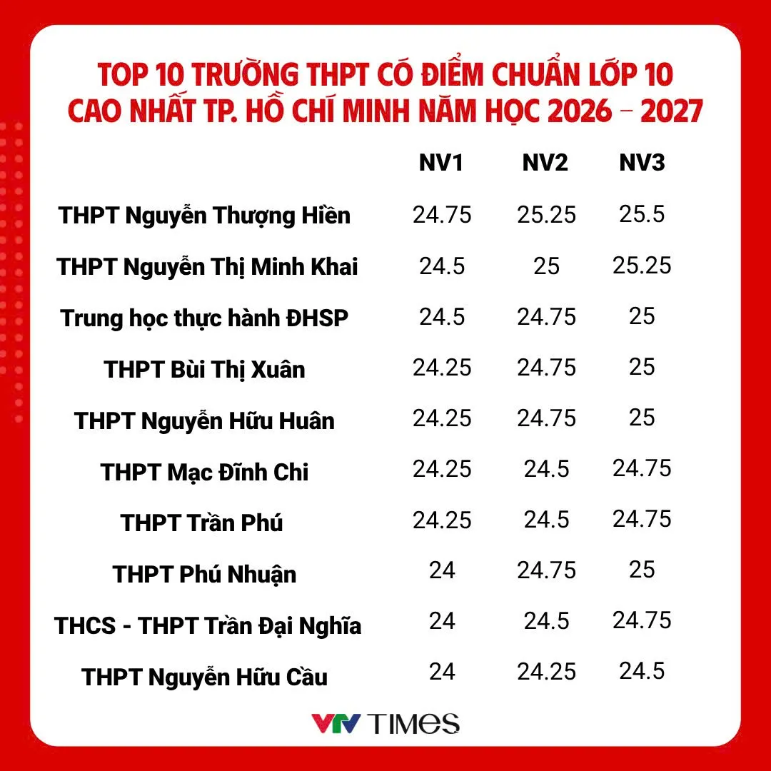 Nhiều biến động đáng chú ý trong điểm chuẩn vào lớp 10 ở TP Hồ Chí Minh - Ảnh 1.