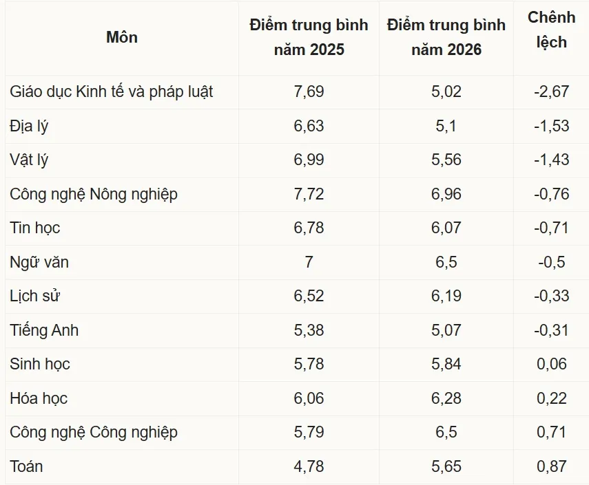 Hà Nội dẫn đầu cả nước về số điểm 10 ở 5 môn thi tốt nghiệp THPT 2026 - Ảnh 2.