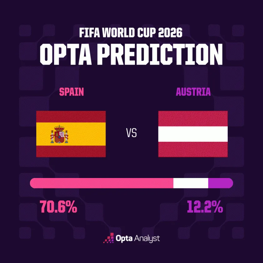 Nhận định Tây Ban Nha - Áo: "La Roja" tự tin hướng đến tấm vé tứ kết World Cup 2026- Ảnh 1. Nhận định Tây Ban Nha - Áo: "La Roja" tự tin hướng đến tấm vé tứ kết World Cup 2026- Ảnh 1.