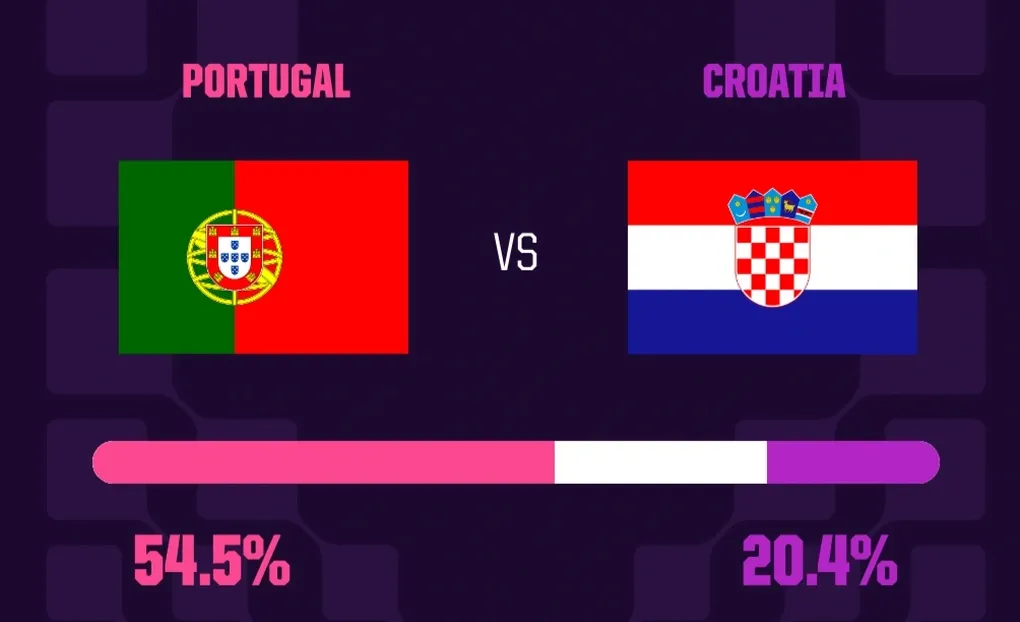 Nhận định Bồ Đ&agrave;o Nha - Croatia: Ronaldo quyết ph&aacute; dớp ở v&ograve;ng knock-out World Cup- Ảnh 1.