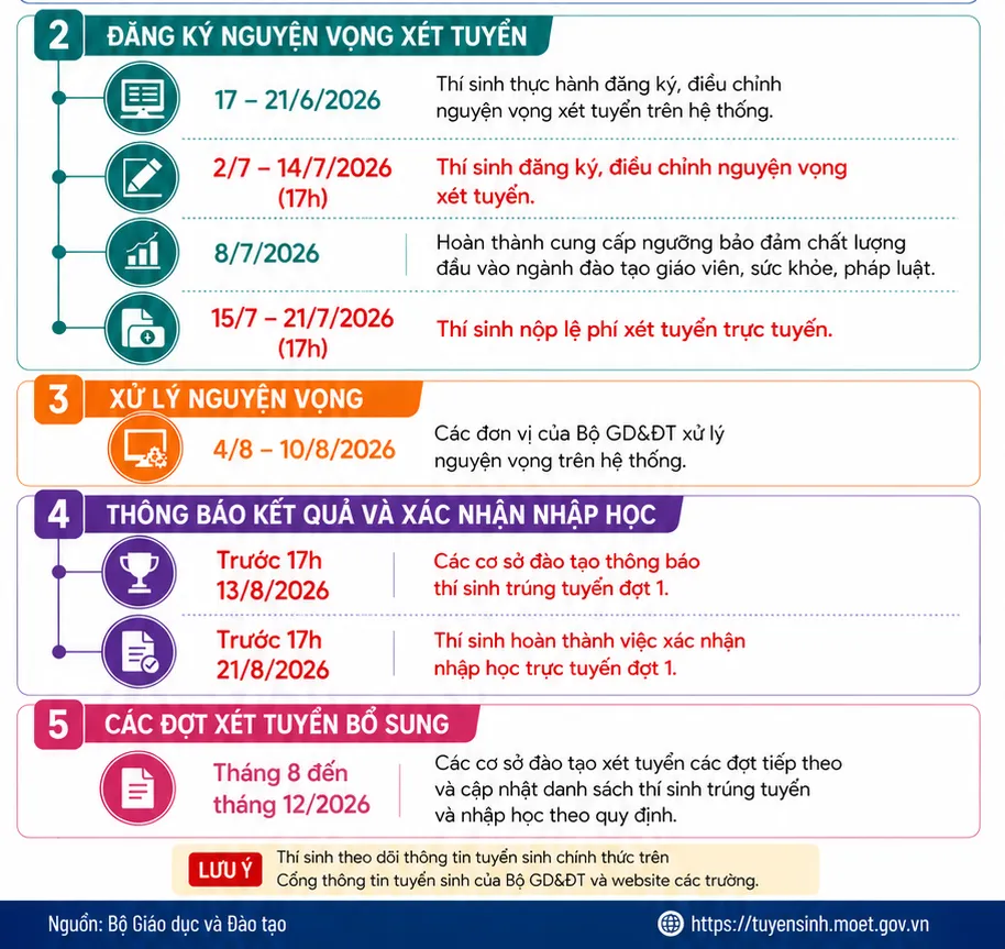 Gần 113.000 thí sinh đăng ký nguyện vọng xét tuyển đại học ngay ngày đầu - Ảnh 1.