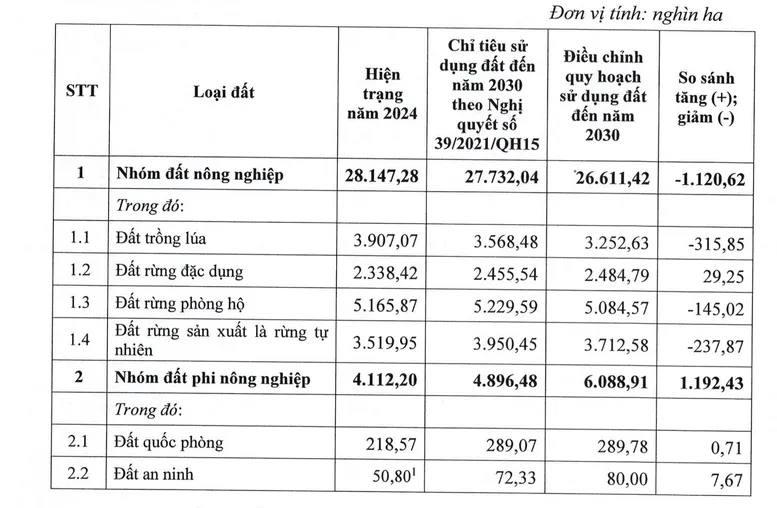 Điều chỉnh Quy hoạch sử dụng đất quốc gia thời kỳ 2021-2030, tầm nhìn đến năm 2050- Ảnh 2.