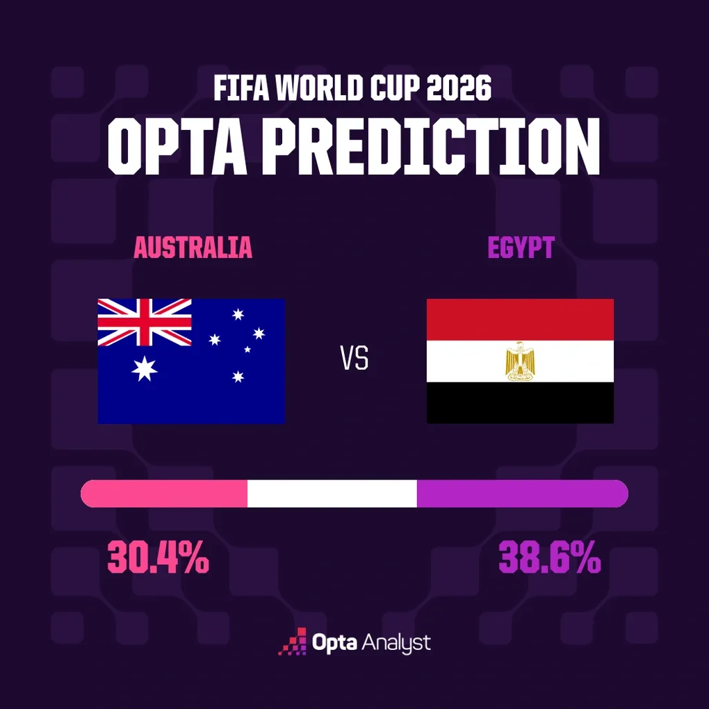 Nhận định Australia - Ai Cập: Hy vọng châu Á đối mặt thử thách lớn tại World Cup 2026- Ảnh 1. Nhận định Australia - Ai Cập: Hy vọng châu Á đối mặt thử thách lớn tại World Cup 2026- Ảnh 1.