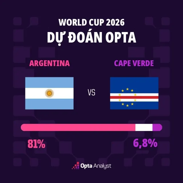 Nhận định Argentina - Cape Verde: Nhà đương kim vô địch hướng đến chiến thắng thuyết phục- Ảnh 1. Nhận định Argentina - Cape Verde: Nhà đương kim vô địch hướng đến chiến thắng thuyết phục- Ảnh 1.