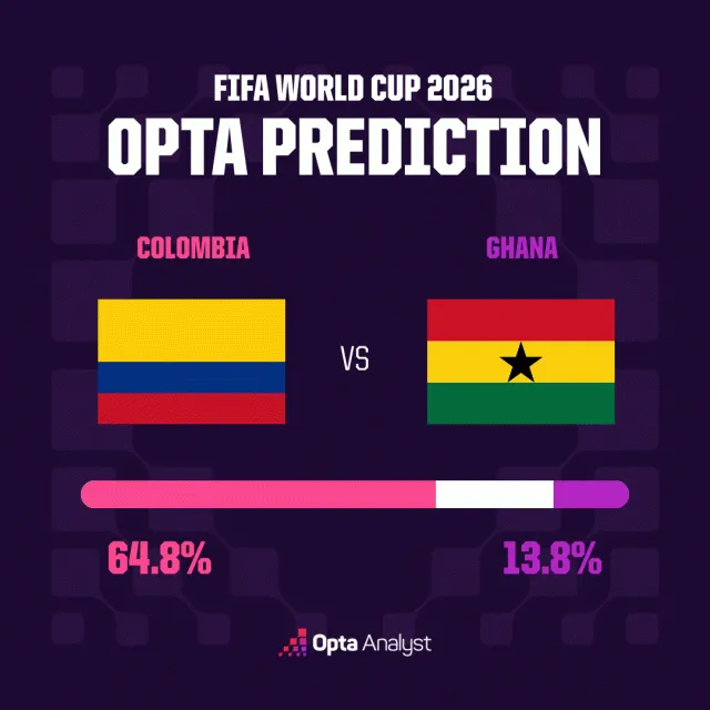 Nhận định Colombia - Ghana: Đại diện Nam Mỹ quyết giữ lợi thế trước đối thủ khó chịu- Ảnh 1. Nhận định Colombia - Ghana: Đại diện Nam Mỹ quyết giữ lợi thế trước đối thủ khó chịu- Ảnh 1.