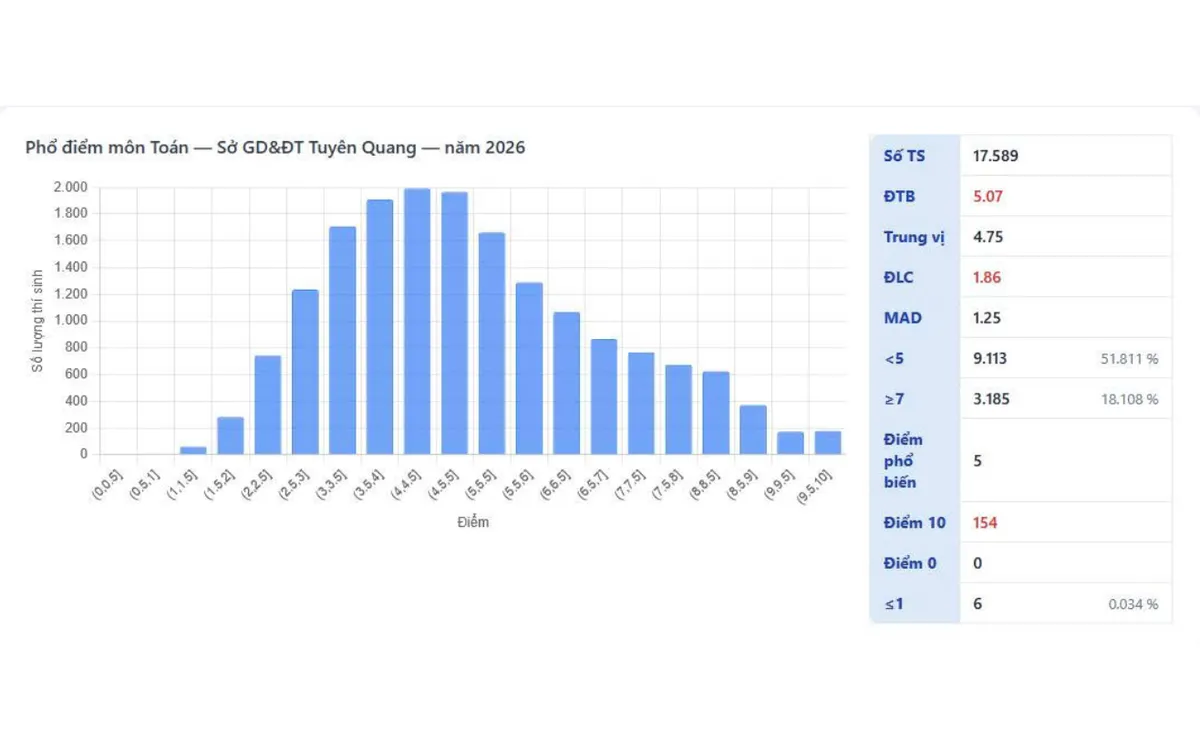 Phổ điểm môn Toán kỳ thi tốt nghiệp THPT năm 2026 của tỉnh Tuyên Quang.