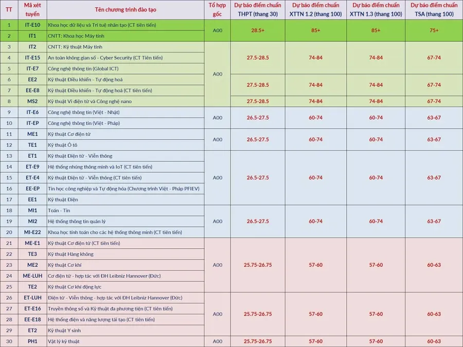 Nhiều trường đại học c&ocirc;ng bố điểm s&agrave;n năm 2026, B&aacute;ch khoa H&agrave; Nội dự b&aacute;o điểm chuẩn cao nhất tr&ecirc;n 28,5 - Ảnh 3.